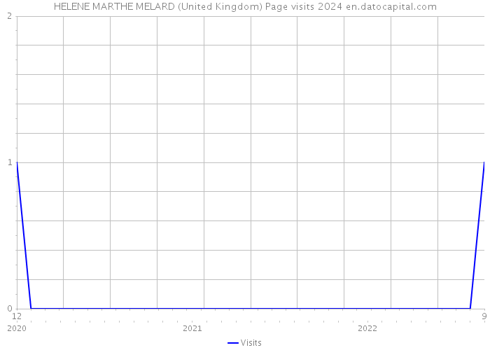 HELENE MARTHE MELARD (United Kingdom) Page visits 2024 