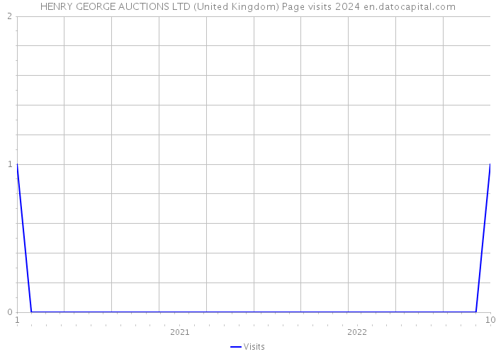 HENRY GEORGE AUCTIONS LTD (United Kingdom) Page visits 2024 