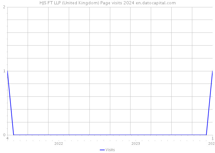 HJS FT LLP (United Kingdom) Page visits 2024 
