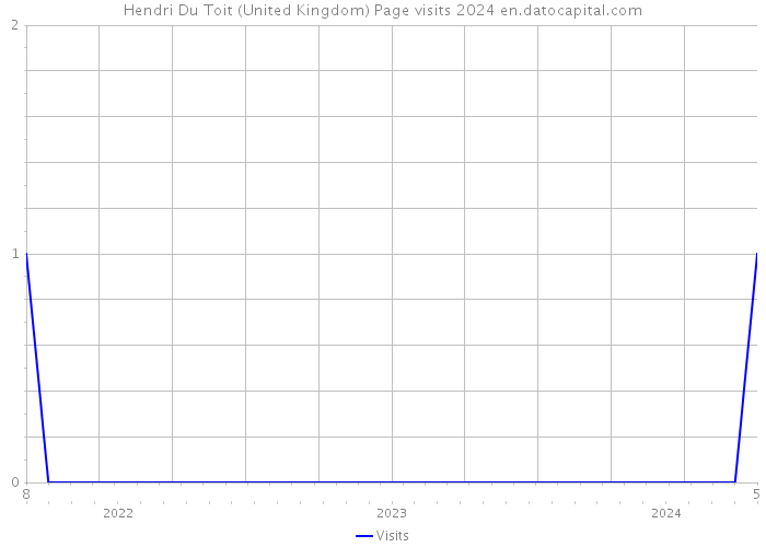 Hendri Du Toit (United Kingdom) Page visits 2024 