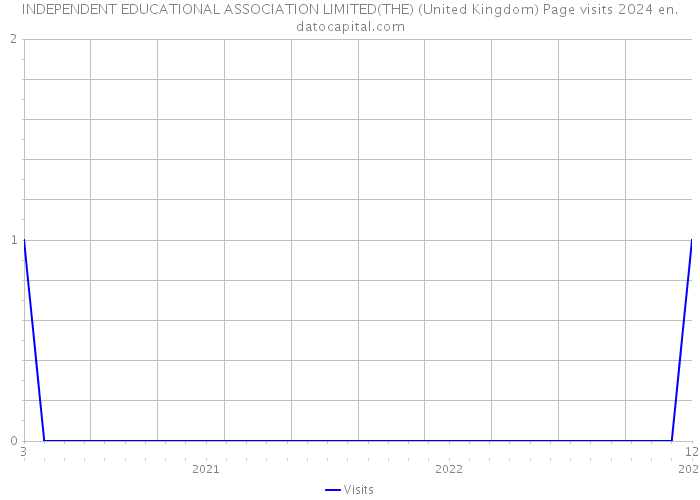 INDEPENDENT EDUCATIONAL ASSOCIATION LIMITED(THE) (United Kingdom) Page visits 2024 