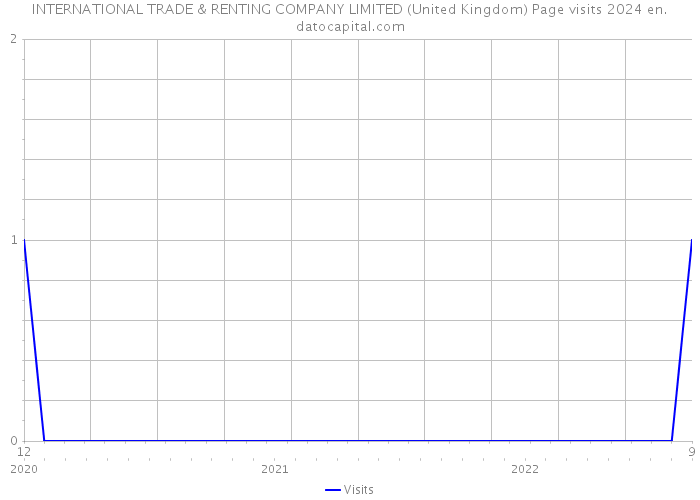 INTERNATIONAL TRADE & RENTING COMPANY LIMITED (United Kingdom) Page visits 2024 