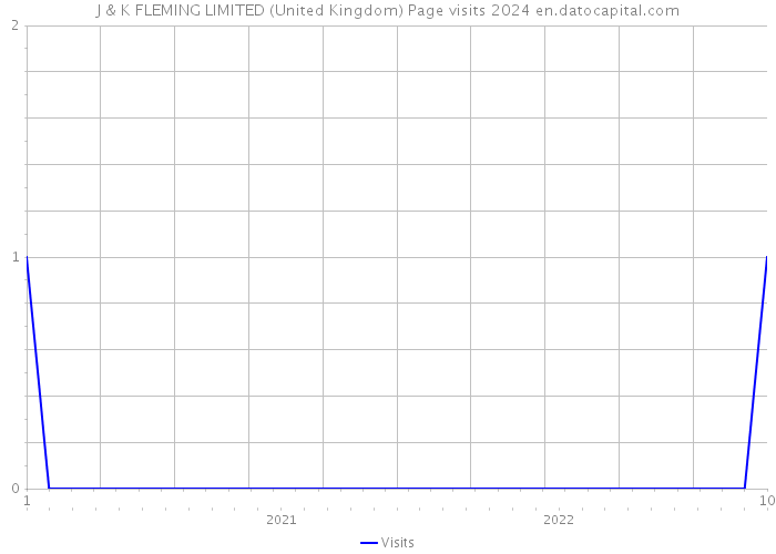 J & K FLEMING LIMITED (United Kingdom) Page visits 2024 