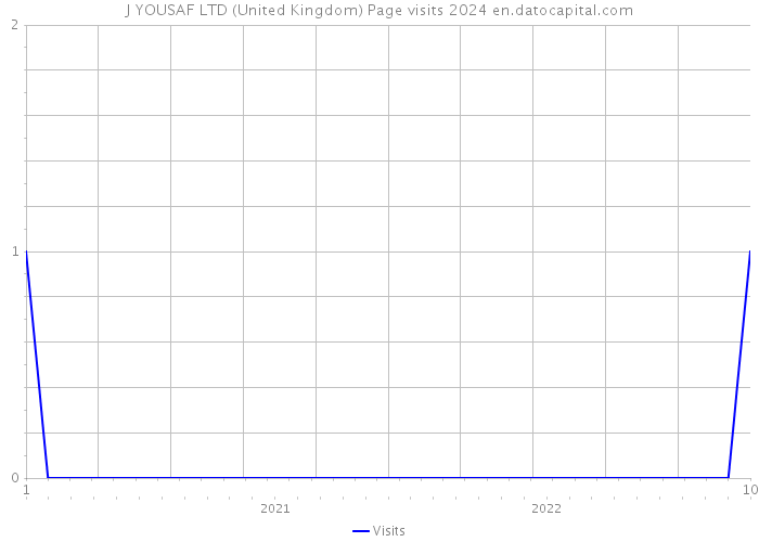 J YOUSAF LTD (United Kingdom) Page visits 2024 