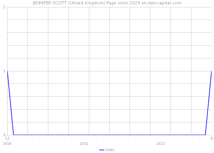 JENNIFER SCOTT (United Kingdom) Page visits 2024 