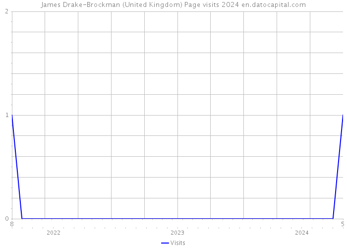 James Drake-Brockman (United Kingdom) Page visits 2024 