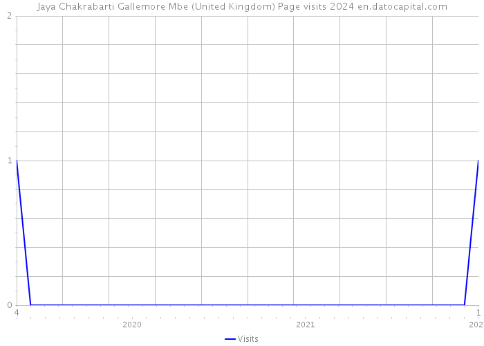 Jaya Chakrabarti Gallemore Mbe (United Kingdom) Page visits 2024 