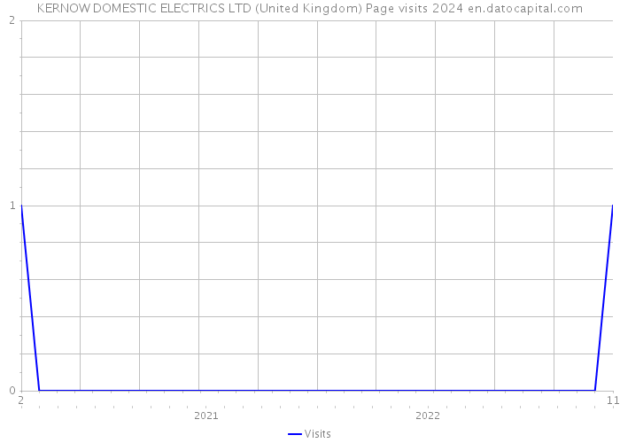 KERNOW DOMESTIC ELECTRICS LTD (United Kingdom) Page visits 2024 