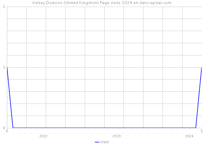 Kelsey Dowson (United Kingdom) Page visits 2024 
