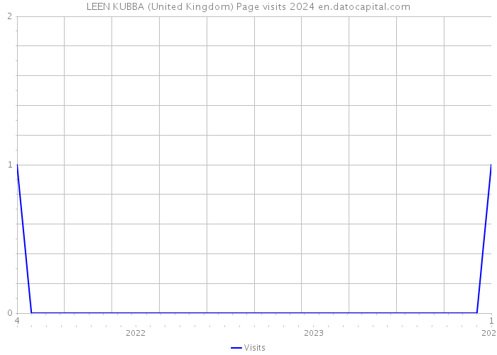LEEN KUBBA (United Kingdom) Page visits 2024 
