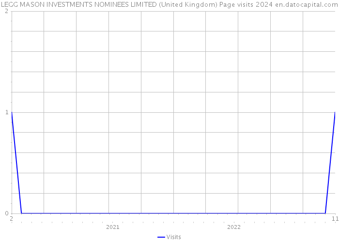 LEGG MASON INVESTMENTS NOMINEES LIMITED (United Kingdom) Page visits 2024 