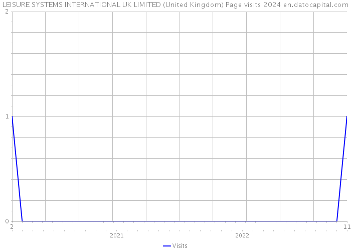 LEISURE SYSTEMS INTERNATIONAL UK LIMITED (United Kingdom) Page visits 2024 