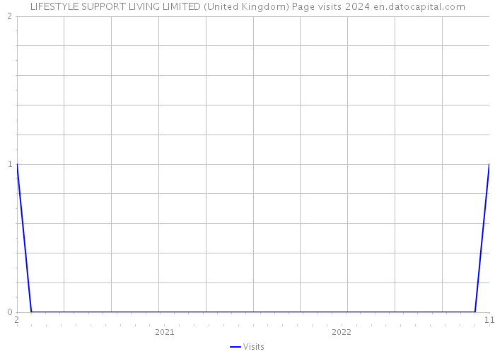 LIFESTYLE SUPPORT LIVING LIMITED (United Kingdom) Page visits 2024 