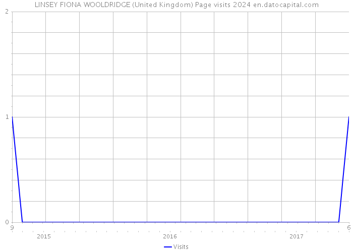 LINSEY FIONA WOOLDRIDGE (United Kingdom) Page visits 2024 