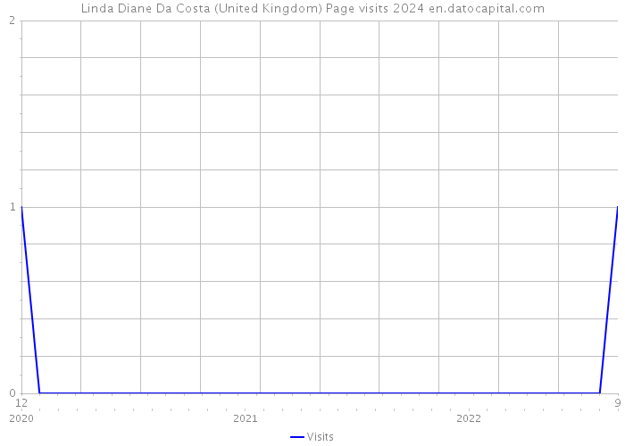 Linda Diane Da Costa (United Kingdom) Page visits 2024 