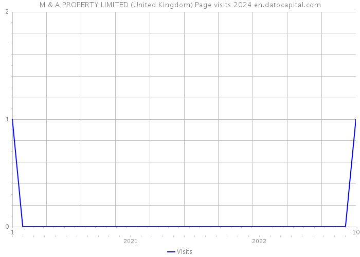 M & A PROPERTY LIMITED (United Kingdom) Page visits 2024 