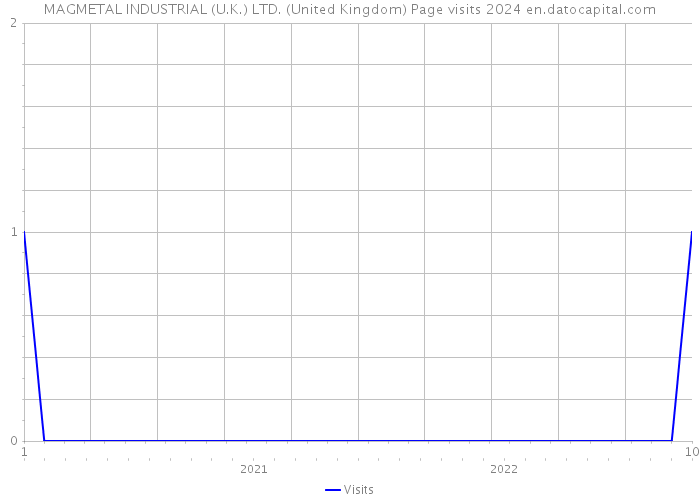 MAGMETAL INDUSTRIAL (U.K.) LTD. (United Kingdom) Page visits 2024 