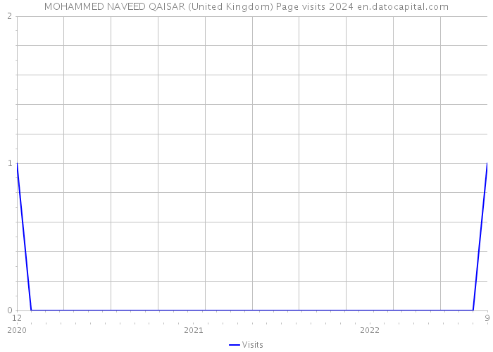 MOHAMMED NAVEED QAISAR (United Kingdom) Page visits 2024 