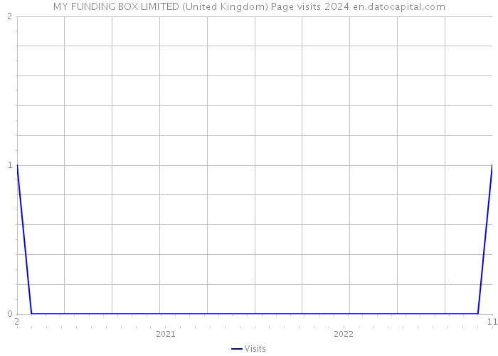 MY FUNDING BOX LIMITED (United Kingdom) Page visits 2024 