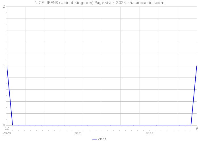 NIGEL IRENS (United Kingdom) Page visits 2024 