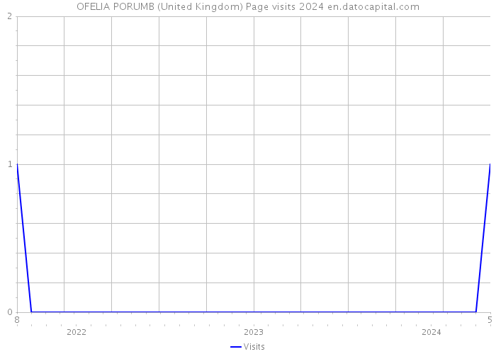 OFELIA PORUMB (United Kingdom) Page visits 2024 