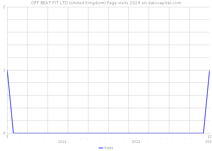 OFF BEAT FIT LTD (United Kingdom) Page visits 2024 