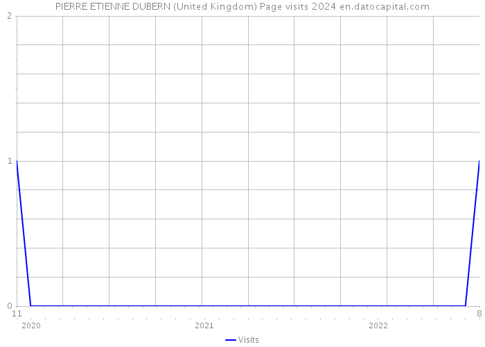 PIERRE ETIENNE DUBERN (United Kingdom) Page visits 2024 