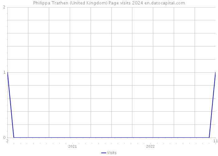 Philippa Trathen (United Kingdom) Page visits 2024 