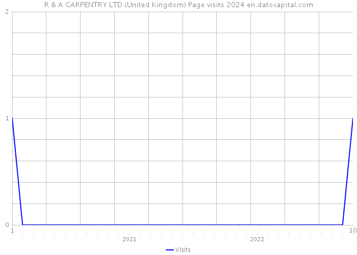R & A CARPENTRY LTD (United Kingdom) Page visits 2024 