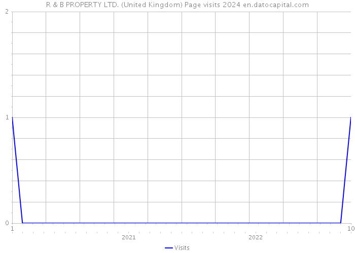 R & B PROPERTY LTD. (United Kingdom) Page visits 2024 