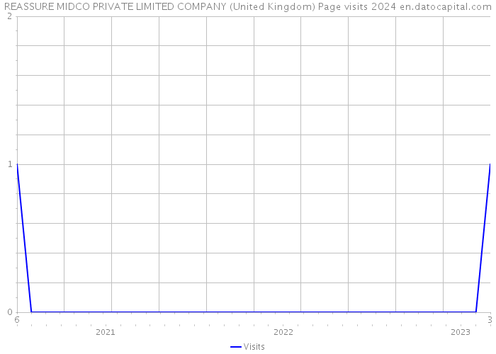 REASSURE MIDCO PRIVATE LIMITED COMPANY (United Kingdom) Page visits 2024 
