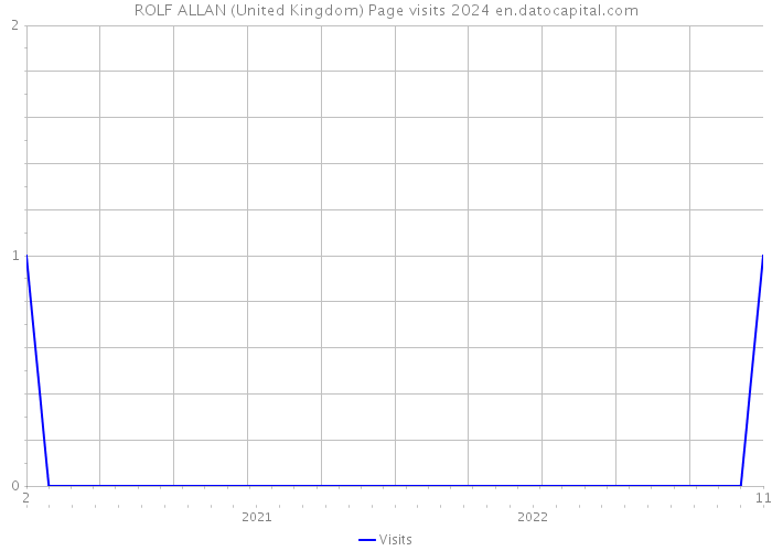 ROLF ALLAN (United Kingdom) Page visits 2024 