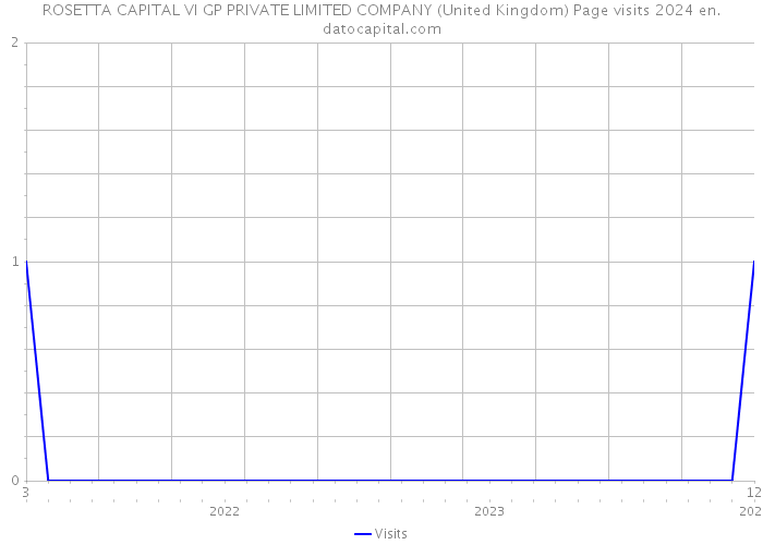 ROSETTA CAPITAL VI GP PRIVATE LIMITED COMPANY (United Kingdom) Page visits 2024 