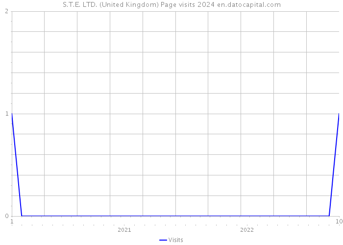 S.T.E. LTD. (United Kingdom) Page visits 2024 