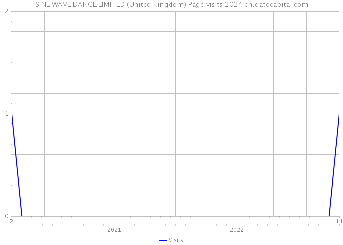 SINE WAVE DANCE LIMITED (United Kingdom) Page visits 2024 