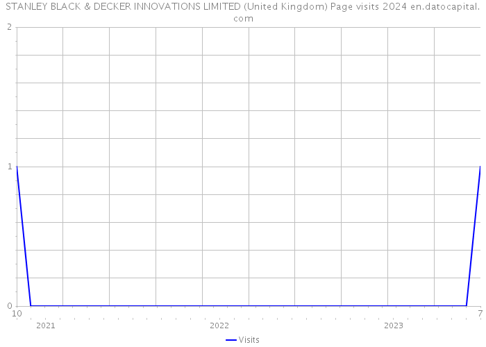 STANLEY BLACK & DECKER INNOVATIONS LIMITED (United Kingdom) Page visits 2024 