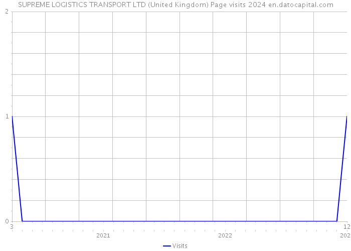 SUPREME LOGISTICS TRANSPORT LTD (United Kingdom) Page visits 2024 