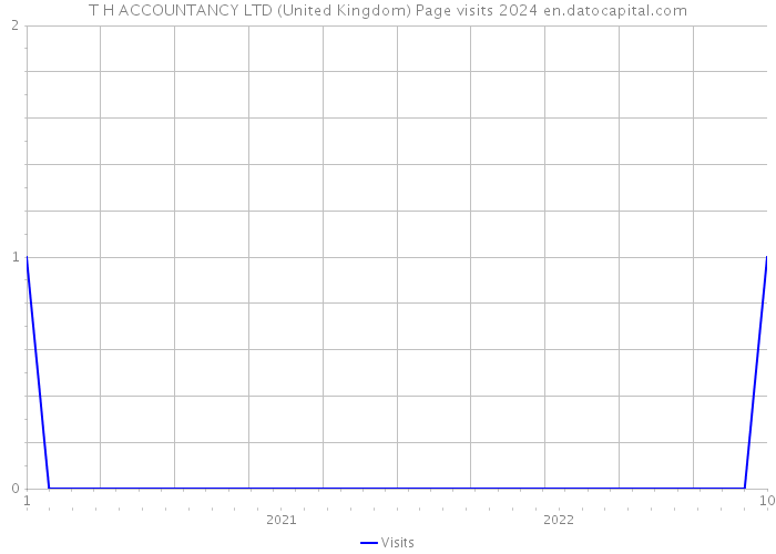 T H ACCOUNTANCY LTD (United Kingdom) Page visits 2024 