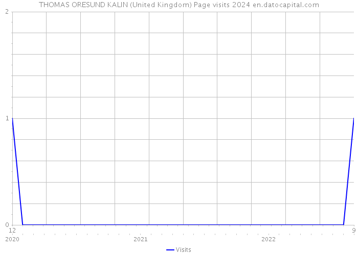 THOMAS ORESUND KALIN (United Kingdom) Page visits 2024 