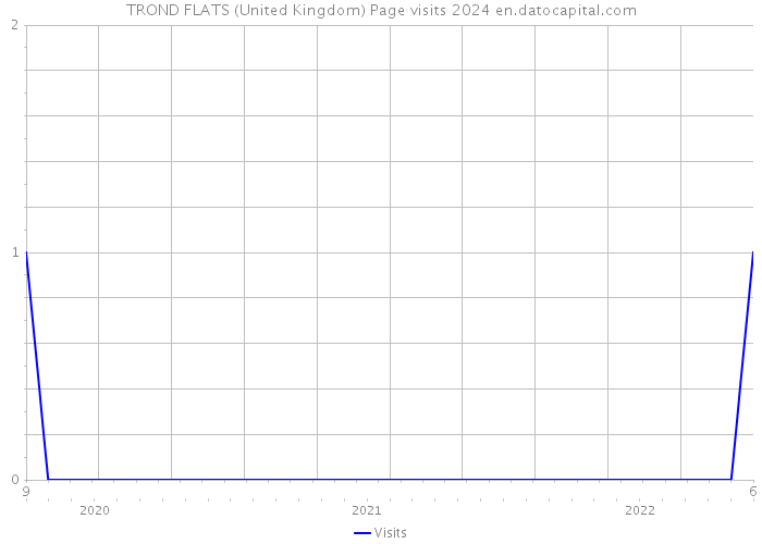 TROND FLATS (United Kingdom) Page visits 2024 