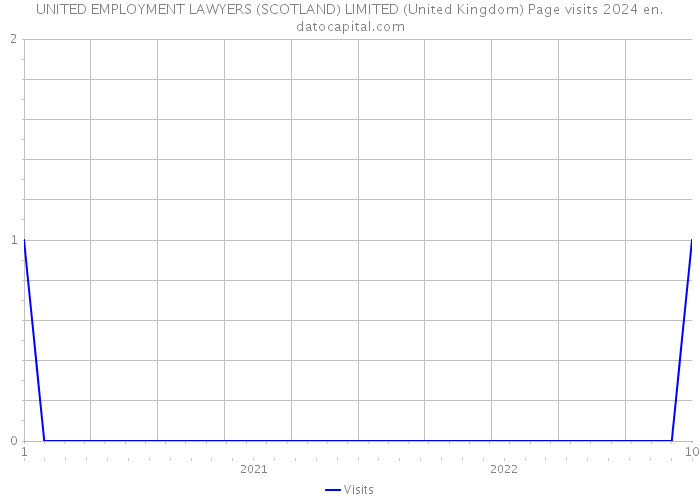 UNITED EMPLOYMENT LAWYERS (SCOTLAND) LIMITED (United Kingdom) Page visits 2024 