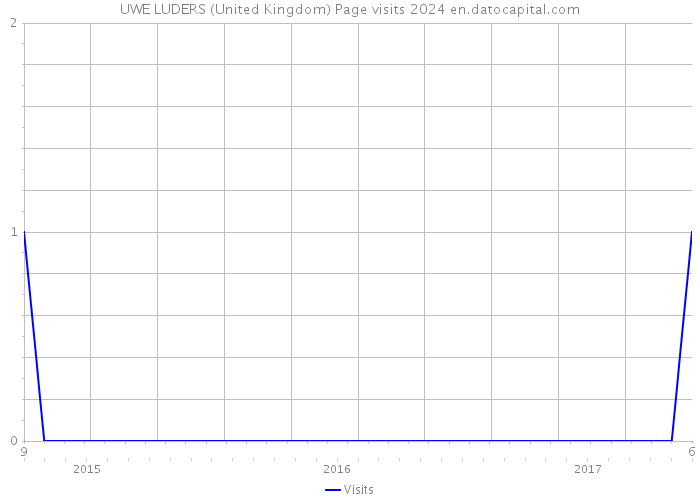 UWE LUDERS (United Kingdom) Page visits 2024 
