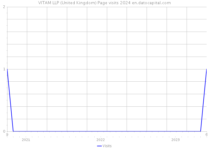 VITAM LLP (United Kingdom) Page visits 2024 