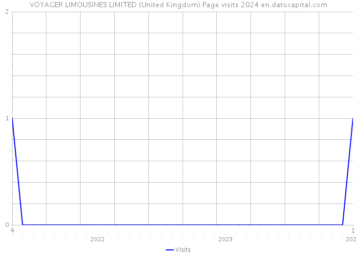 VOYAGER LIMOUSINES LIMITED (United Kingdom) Page visits 2024 