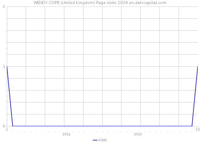 WENDY COPE (United Kingdom) Page visits 2024 