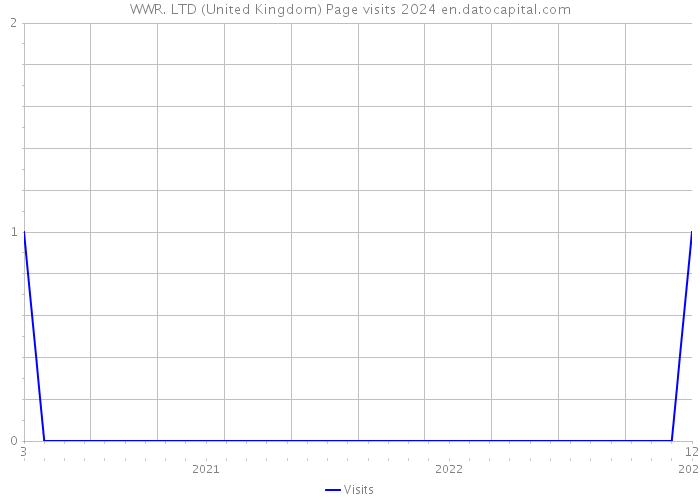 WWR. LTD (United Kingdom) Page visits 2024 