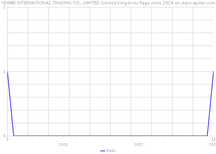 XINWEI INTERNATIONAL TRADING CO., LIMITED (United Kingdom) Page visits 2024 