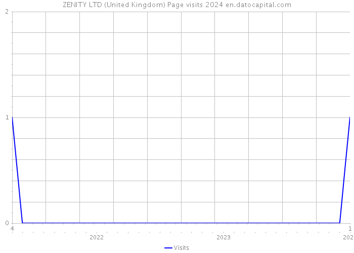 ZENITY LTD (United Kingdom) Page visits 2024 