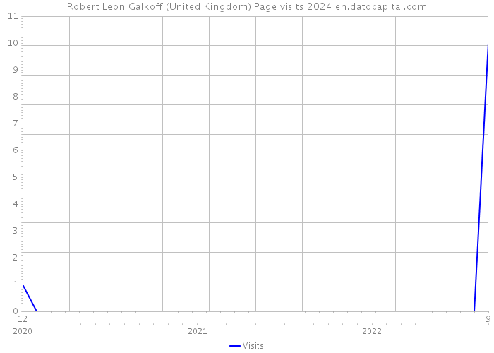 Robert Leon Galkoff (United Kingdom) Page visits 2024 
