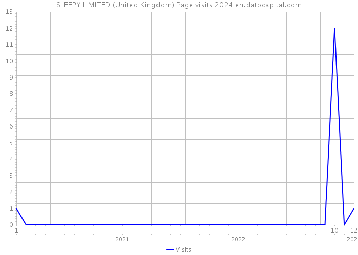 SLEEPY LIMITED (United Kingdom) Page visits 2024 
